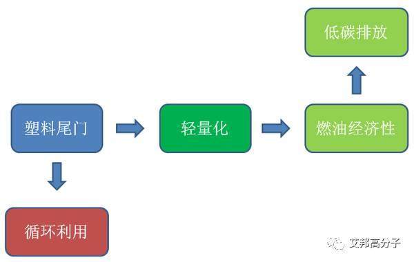 汽车塑料后尾门发展简史，这篇总算讲通透了！（材料人必看）