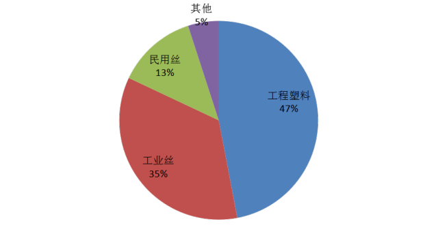 每年300+万吨尼龙66都是哪些企业生产？