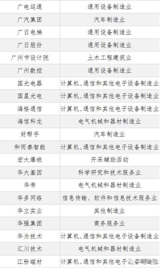 广东创新企业100强，九成在制造业！比亚迪、潮州三环、金发科技等均上榜