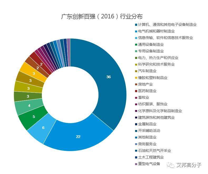 广东创新企业100强，九成在制造业！比亚迪、潮州三环、金发科技等均上榜