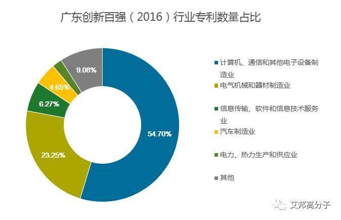 广东创新企业100强，九成在制造业！比亚迪、潮州三环、金发科技等均上榜