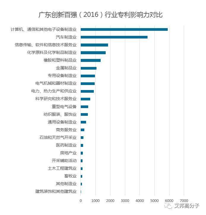 广东创新企业100强，九成在制造业！比亚迪、潮州三环、金发科技等均上榜