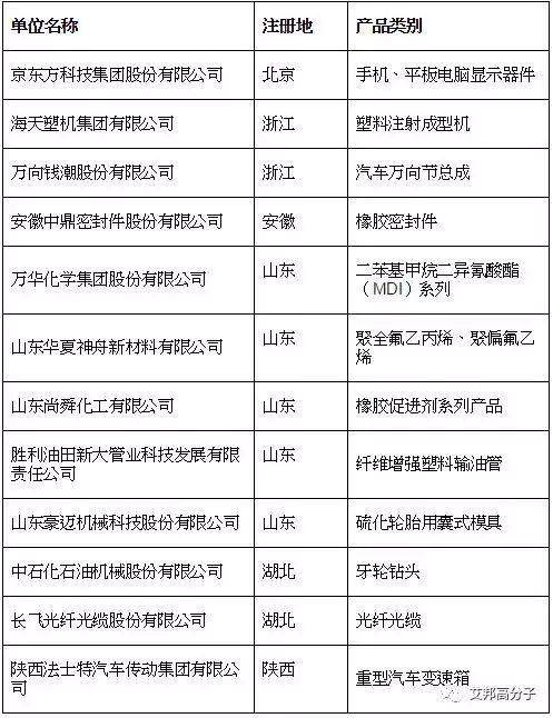 海天、京东方等企业入围首批制造业单项冠军名单