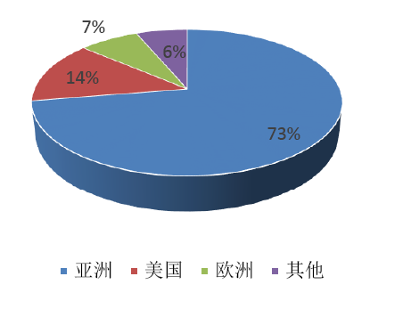 2017年尼龙供需格局一览表！