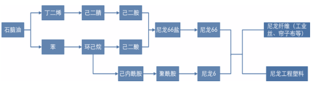 2017年尼龙供需格局一览表！