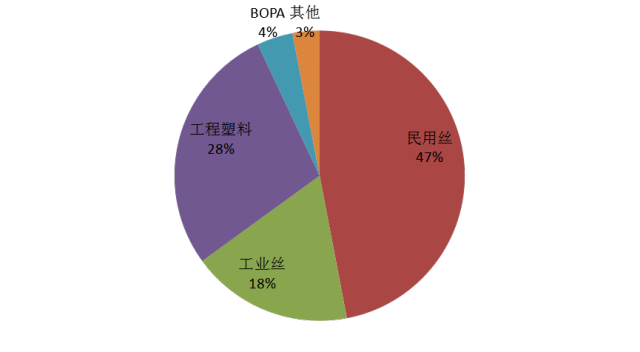 2017年尼龙供需格局一览表！