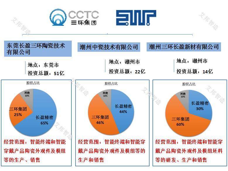 手机陶瓷外壳时代真的来了！三环、长盈投资87亿布局3C陶瓷外观件