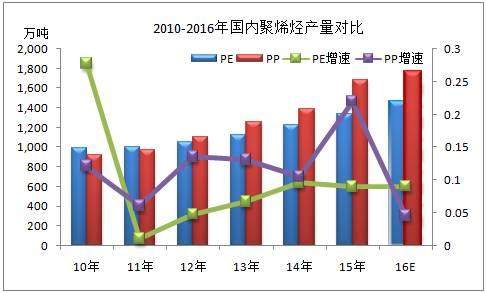 5张图看懂我国聚乙烯、聚丙烯市场状况