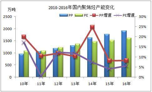 5张图看懂我国聚乙烯、聚丙烯市场状况