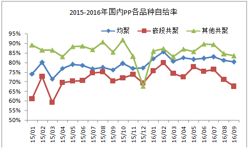 5张图看懂我国聚乙烯、聚丙烯市场状况