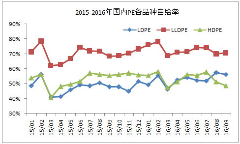 5张图看懂我国聚乙烯、聚丙烯市场状况