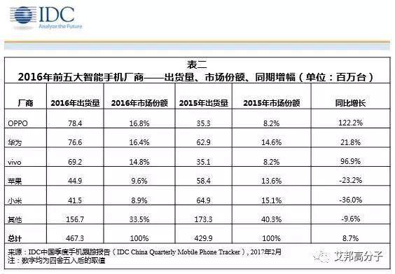 2016中国手机市场出货量前五名出炉！