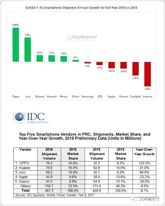 2016中国手机市场出货量前五名出炉！