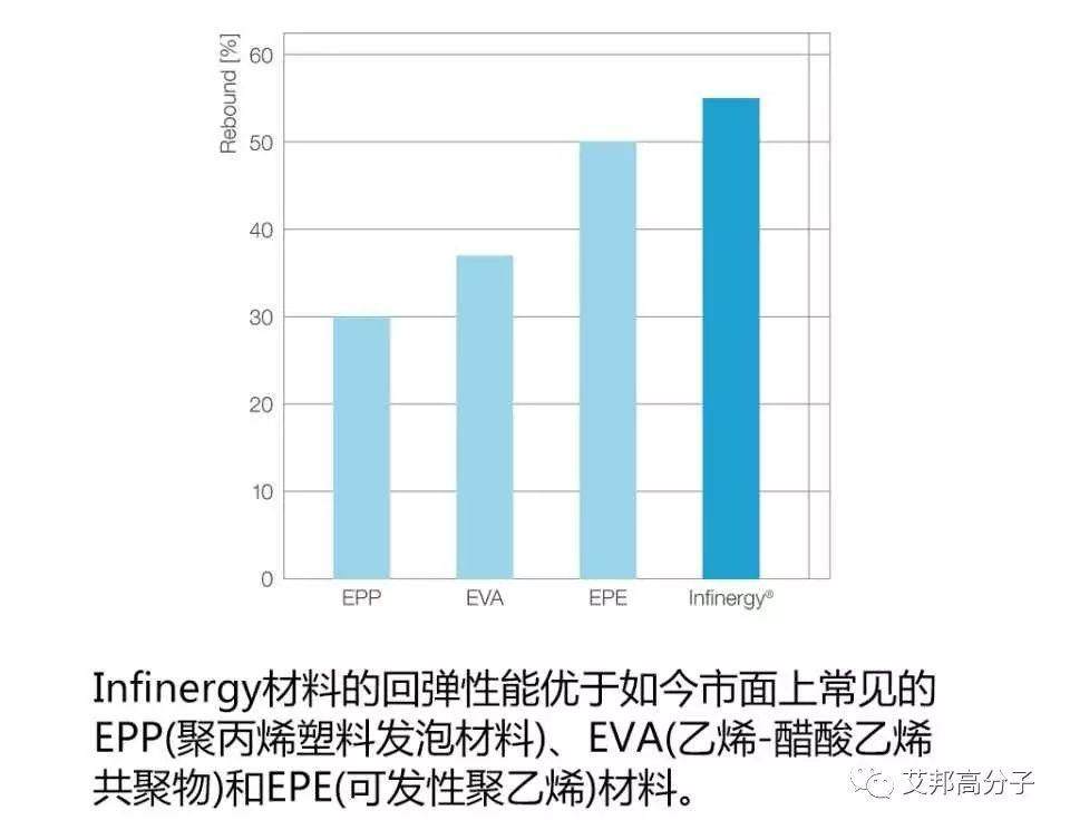 救了Adidas的这款材料要在汽车上大展拳脚了？