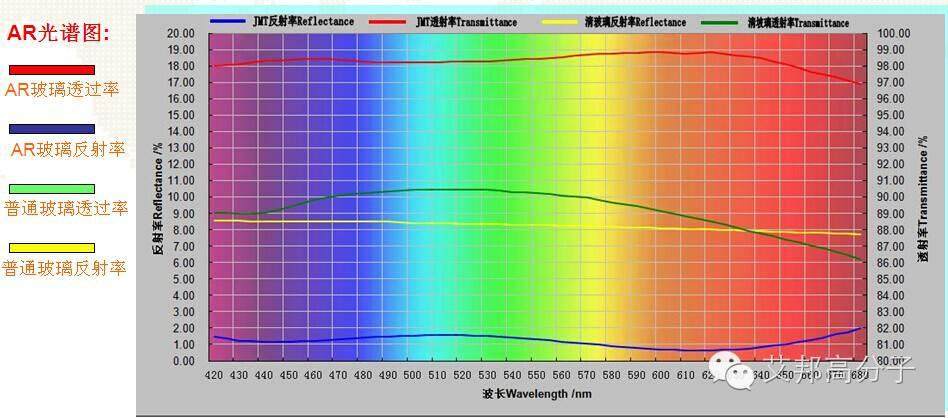 手机3D玻璃表面AF、AG、AR镀膜，不要傻傻分不清！