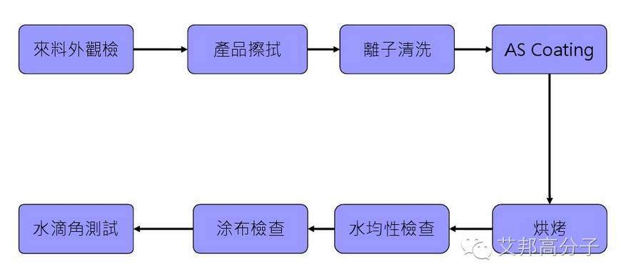 手机3D玻璃表面AF、AG、AR镀膜，不要傻傻分不清！