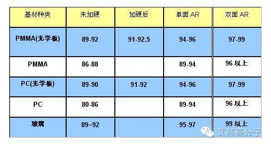 手机3D玻璃表面AF、AG、AR镀膜，不要傻傻分不清！