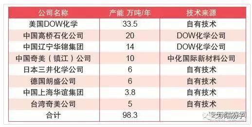 我国发展本体ABS产业的几点思考