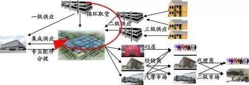 汽車零部件供應商開發基本流程