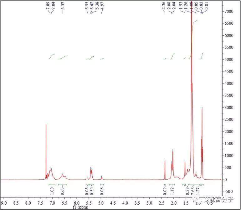 一文解读苯乙烯类弹性体种类鉴别方法