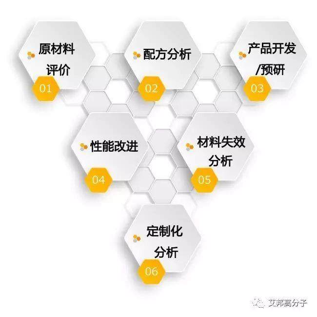 一文解读苯乙烯类弹性体种类鉴别方法