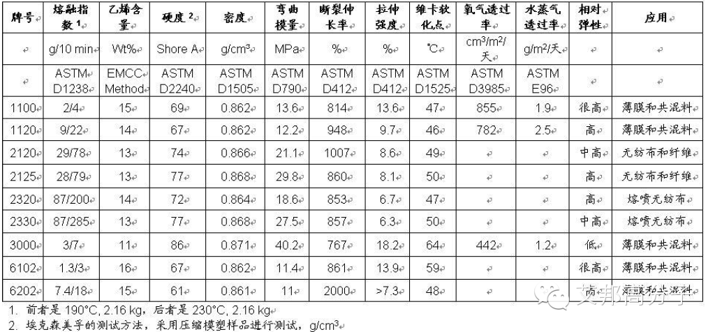 （温故知新）聚烯烃弹性体(POE)物性参数大全