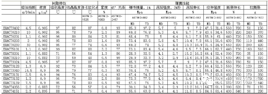 （温故知新）聚烯烃弹性体(POE)物性参数大全