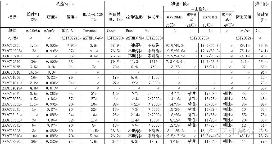 （温故知新）聚烯烃弹性体(POE)物性参数大全