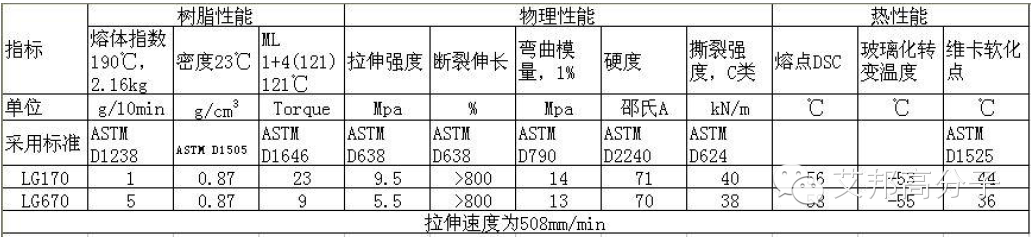 （温故知新）聚烯烃弹性体(POE)物性参数大全