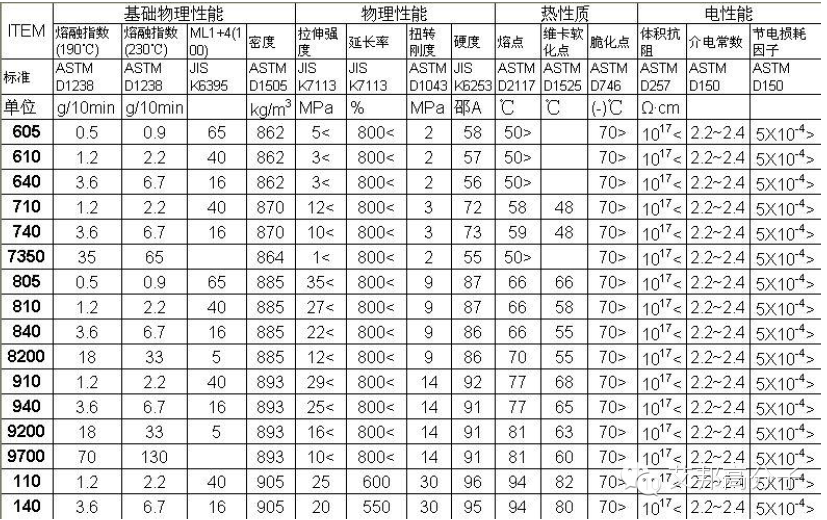 （温故知新）聚烯烃弹性体(POE)物性参数大全