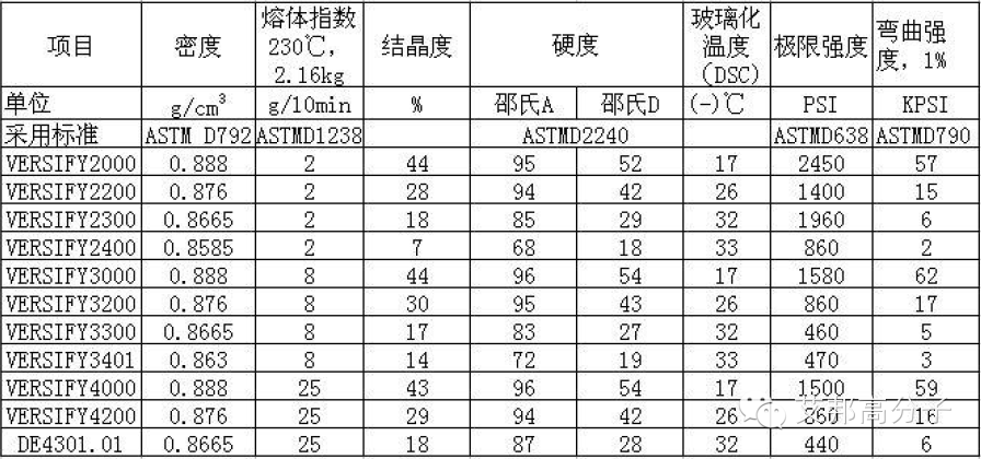 （温故知新）聚烯烃弹性体(POE)物性参数大全