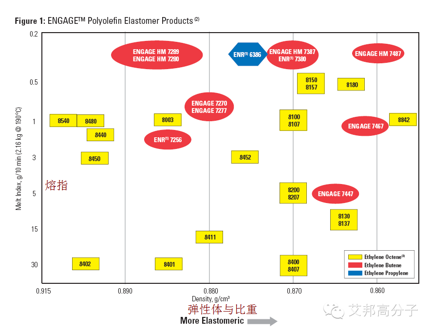 （温故知新）聚烯烃弹性体(POE)物性参数大全