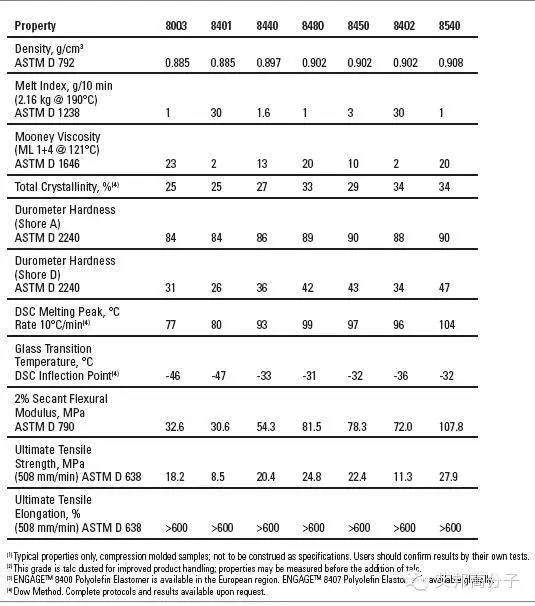 （温故知新）聚烯烃弹性体(POE)物性参数大全