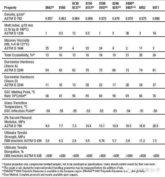 （温故知新）聚烯烃弹性体(POE)物性参数大全