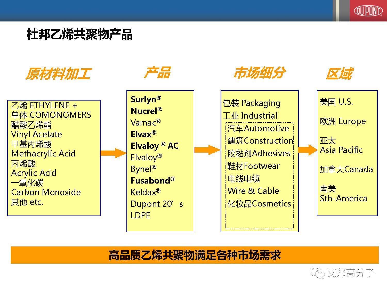 塑料改性研发必备！详解杜邦高性能乙烯共聚物改性剂
