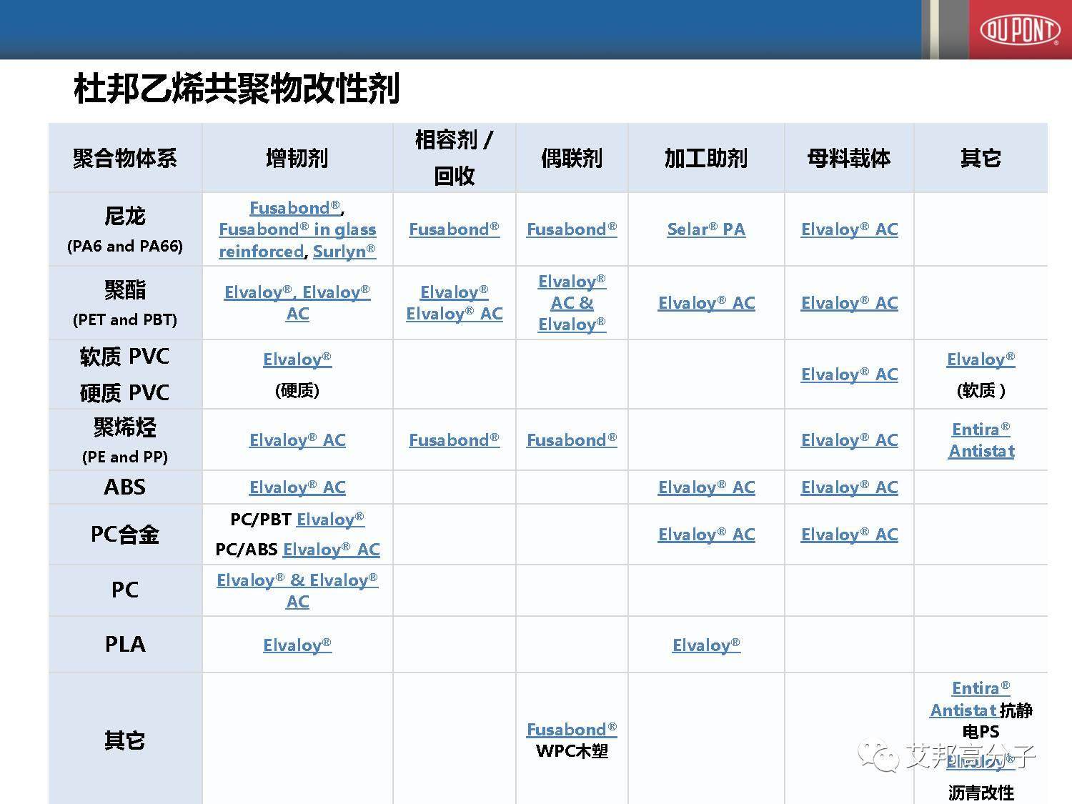 塑料改性研发必备！详解杜邦高性能乙烯共聚物改性剂