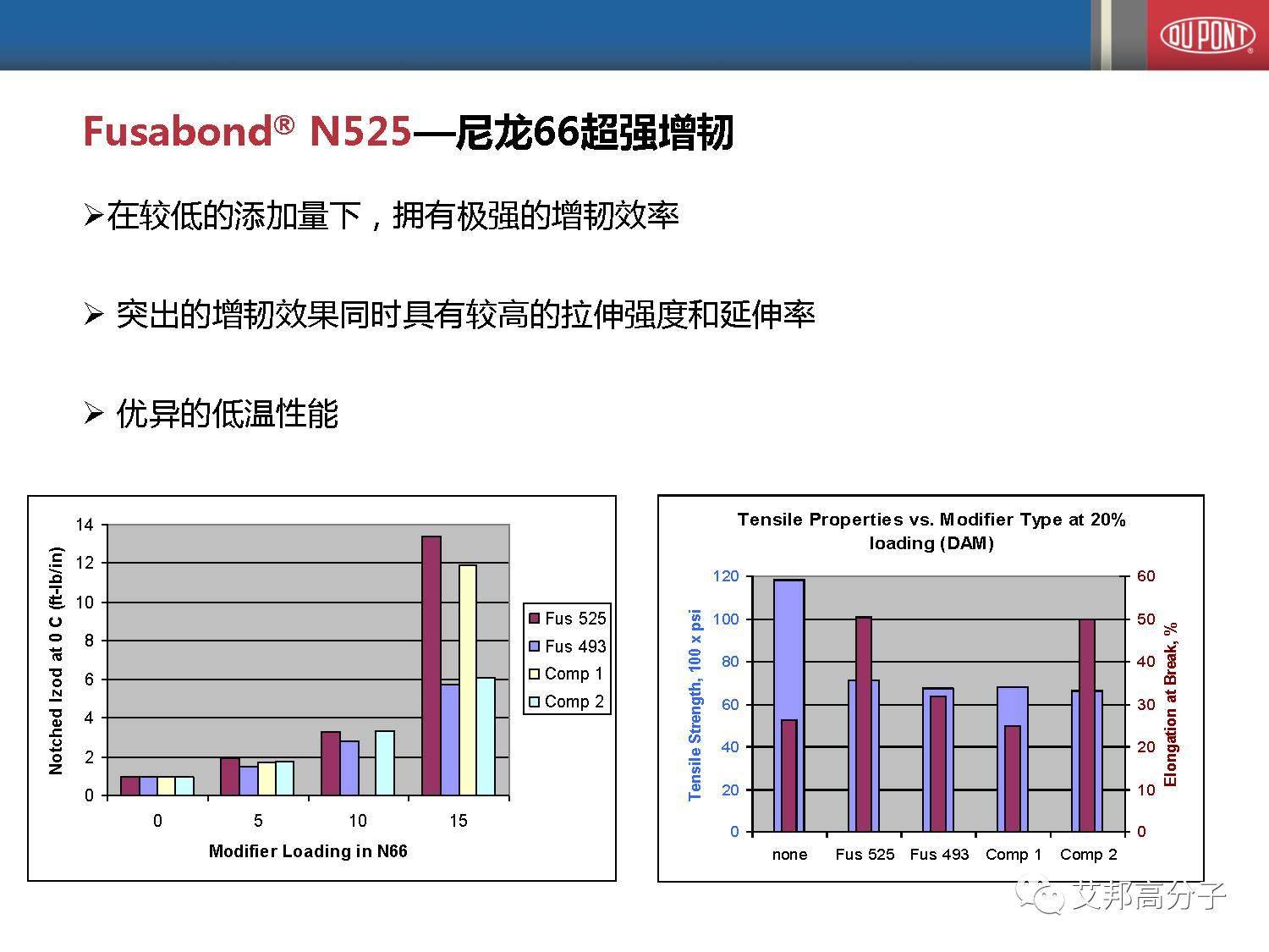 塑料改性研发必备！详解杜邦高性能乙烯共聚物改性剂