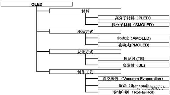 （視頻）OLED原理以及高分子材料