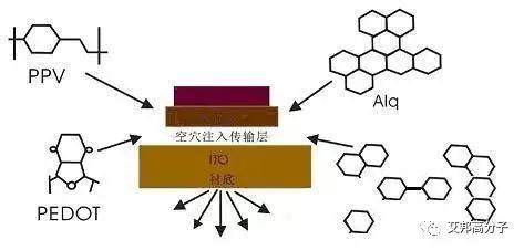 （視頻）OLED原理以及高分子材料