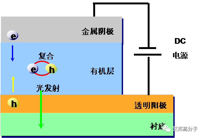 （視頻）OLED原理以及高分子材料