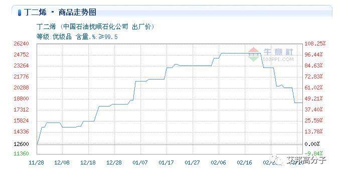 丁二烯已經開始調頭,ABS,PS,SBS下調,再堅持會,炒貨的要小心了