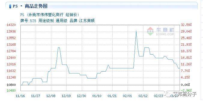 丁二烯已經開始調頭,ABS,PS,SBS下調,再堅持會,炒貨的要小心了