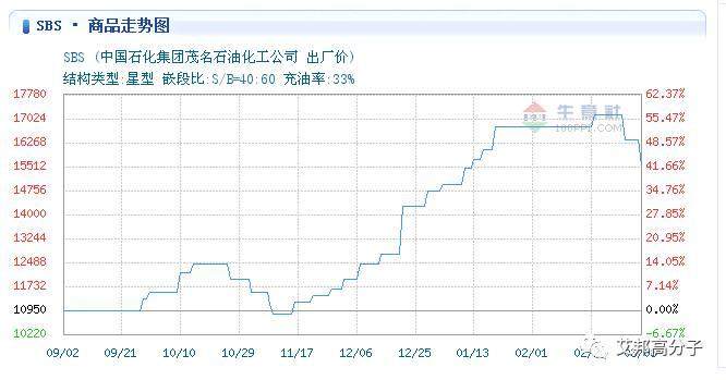 丁二烯已經開始調頭,ABS,PS,SBS下調,再堅持會,炒貨的要小心了