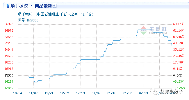 丁二烯已經開始調頭,ABS,PS,SBS下調,再堅持會,炒貨的要小心了