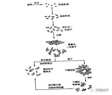 一文讀懂顏料在塑料中的分散作用！