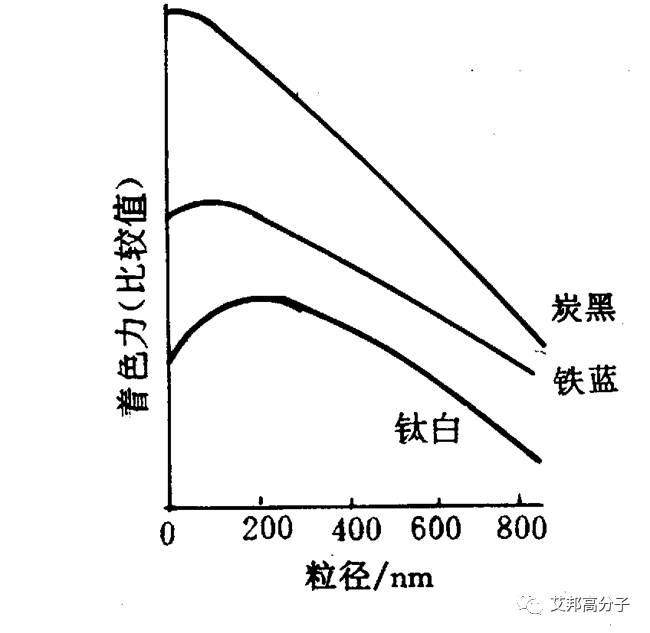 一文讀懂顏料在塑料中的分散作用！