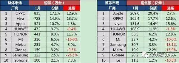 徹底無人能擋！OPPO、vivo已經(jīng)逆天