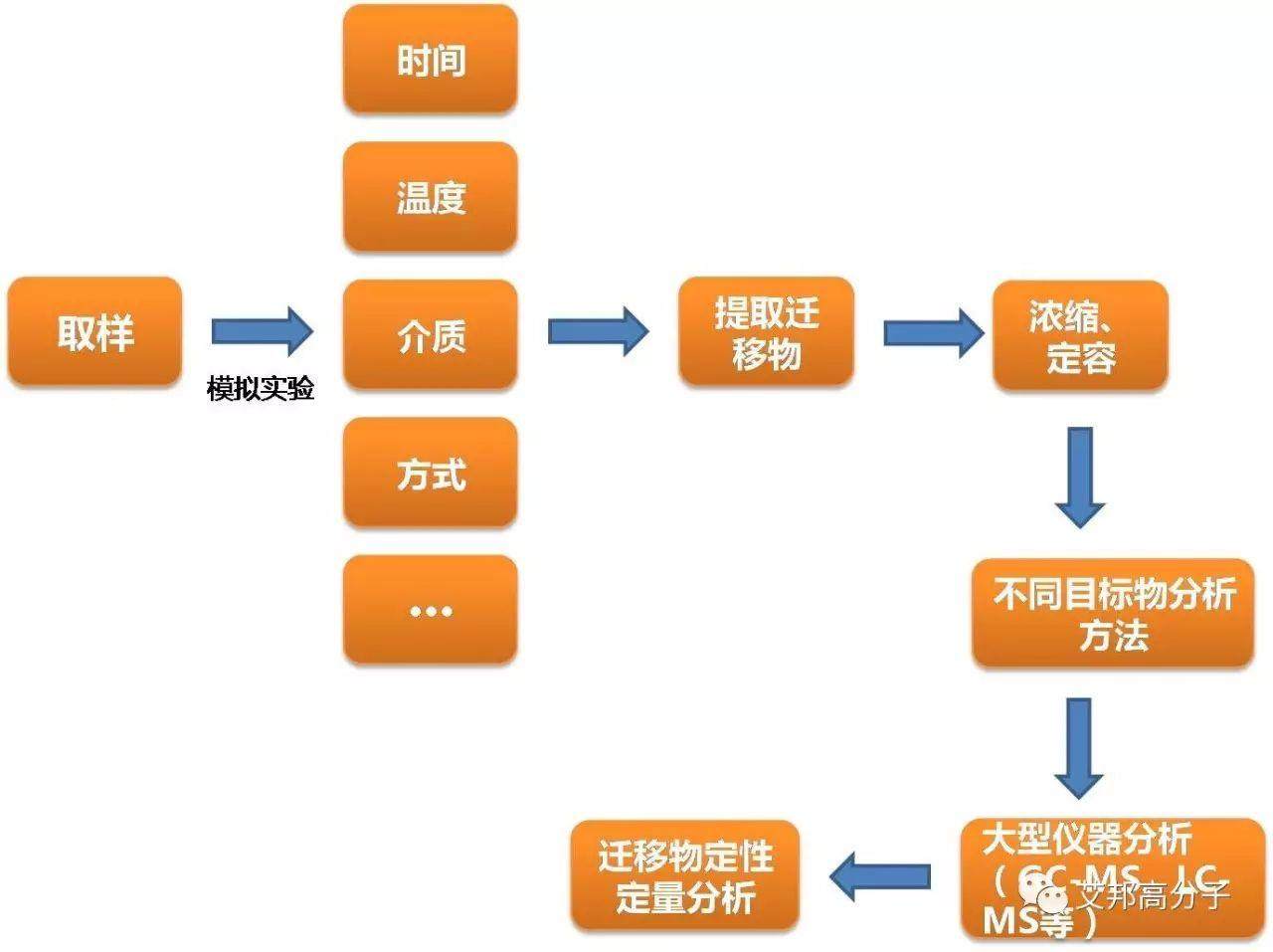 干貨｜PVC包裝材料中增塑劑遷移性分析研究（收藏版）