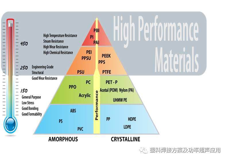 热塑性塑料的主要分类，族谱及焊接难易程度