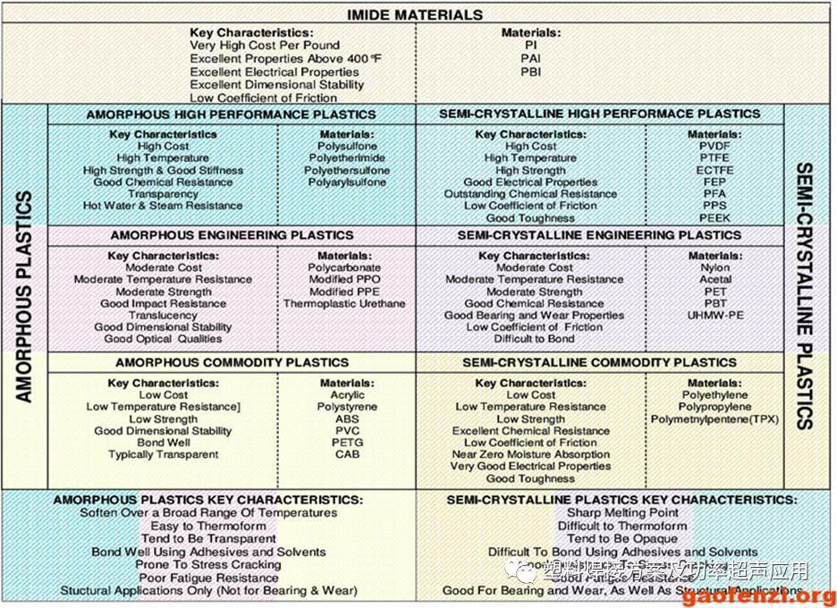 热塑性塑料的主要分类，族谱及焊接难易程度